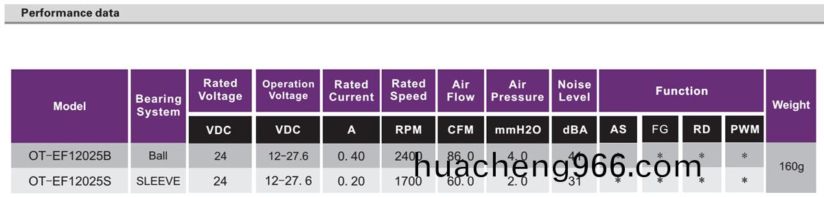 OT-EF12025無(wu)刷電機|無刷直流電(dian)機|風(fēng)扇(shan)電機-萬(wan)至(zhi)達電(dian)機